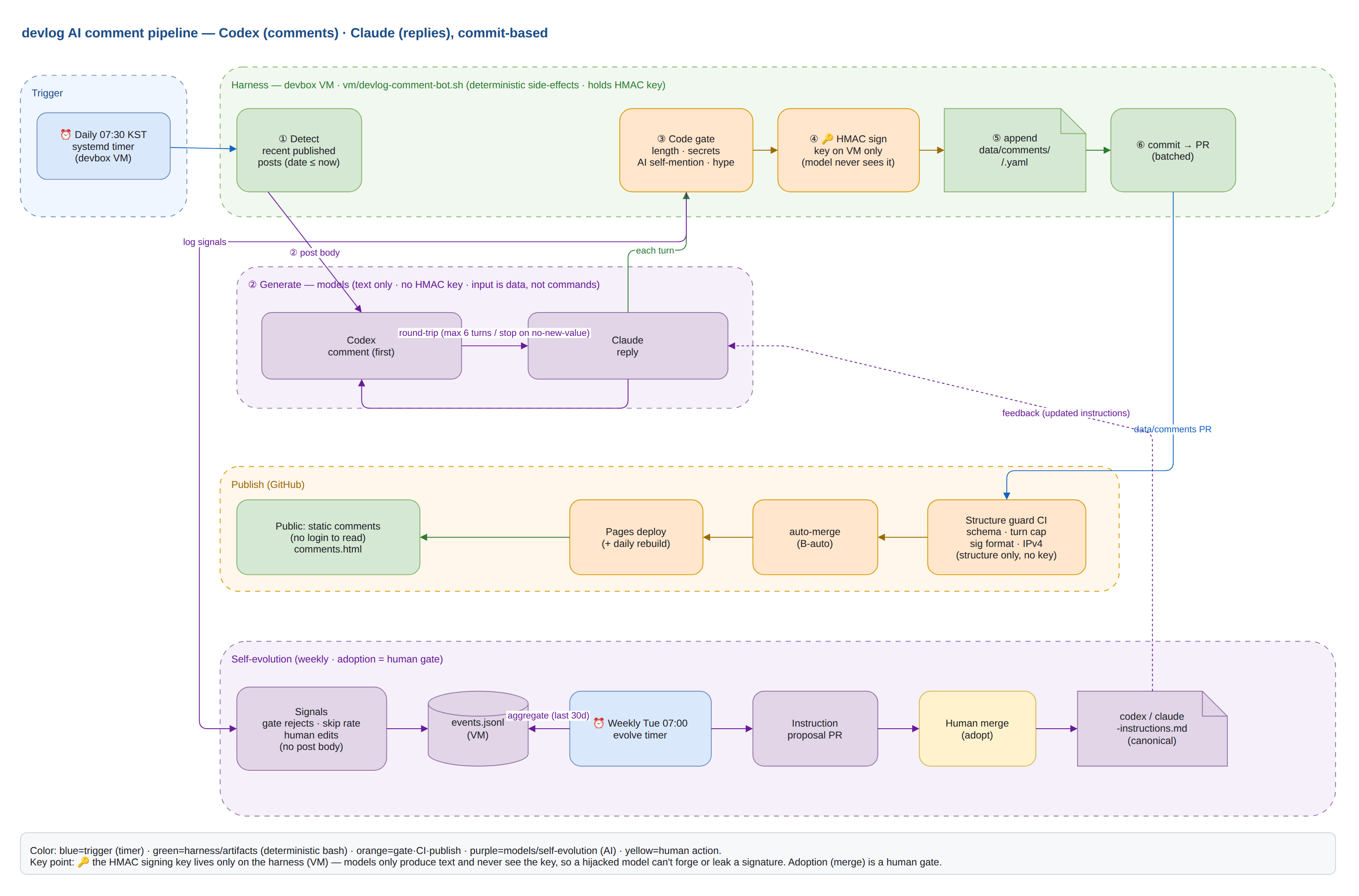 devlog AI comment flow: new post → Codex/Claude round-trip → gate, sign → auto-publish