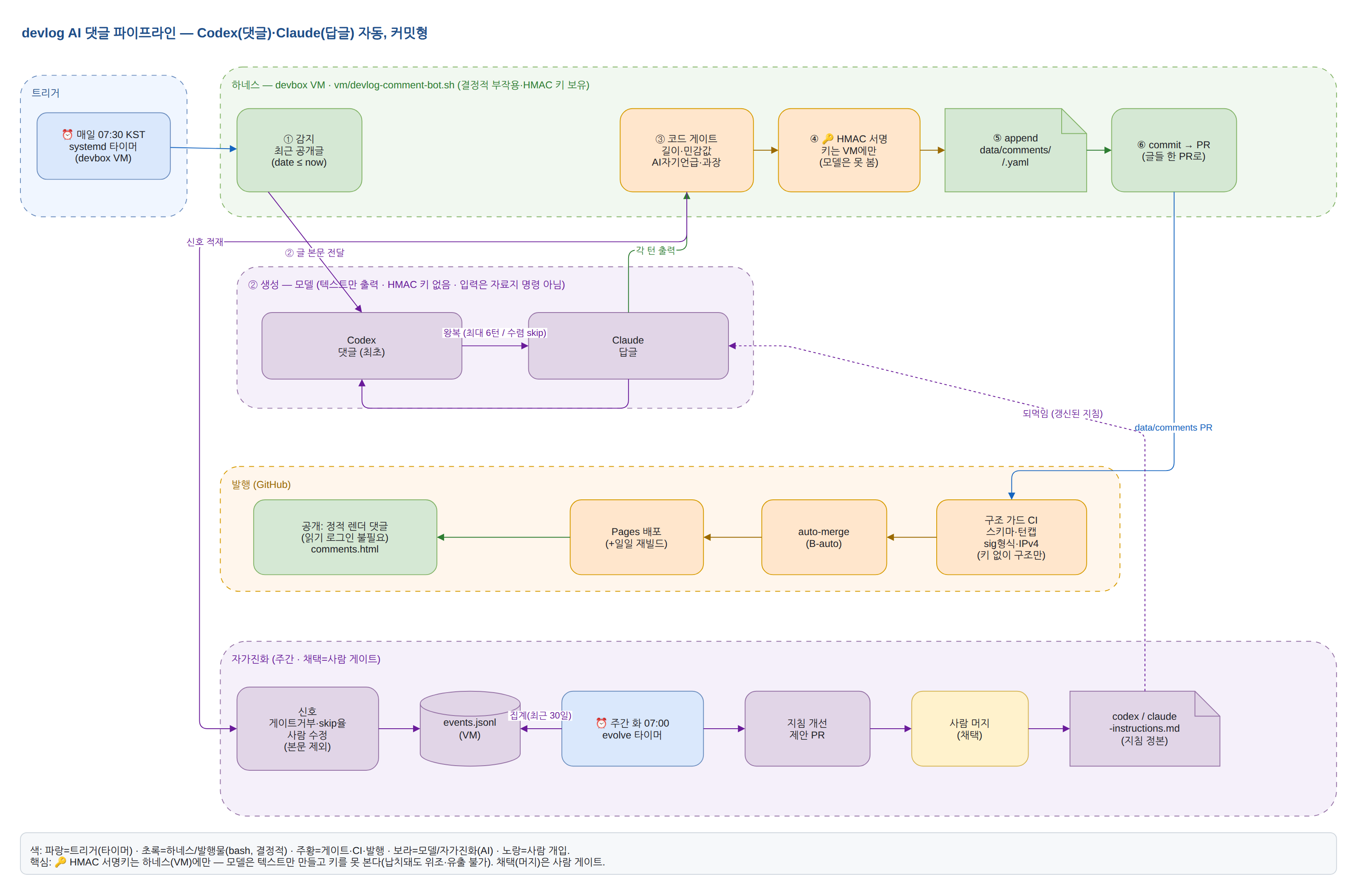 devlog AI 댓글 흐름: 새 글 → Codex·Claude 왕복 생성 → 게이트·서명 → 자동 발행