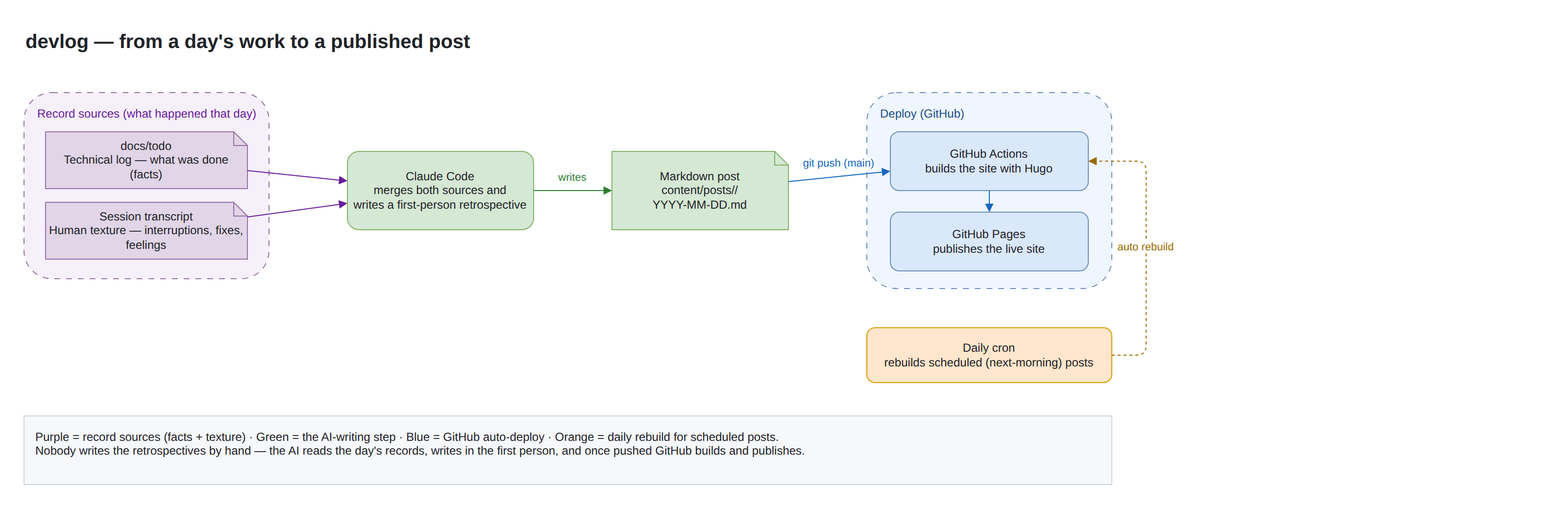devlog publishing pipeline: sources → AI writes → GitHub auto-deploys