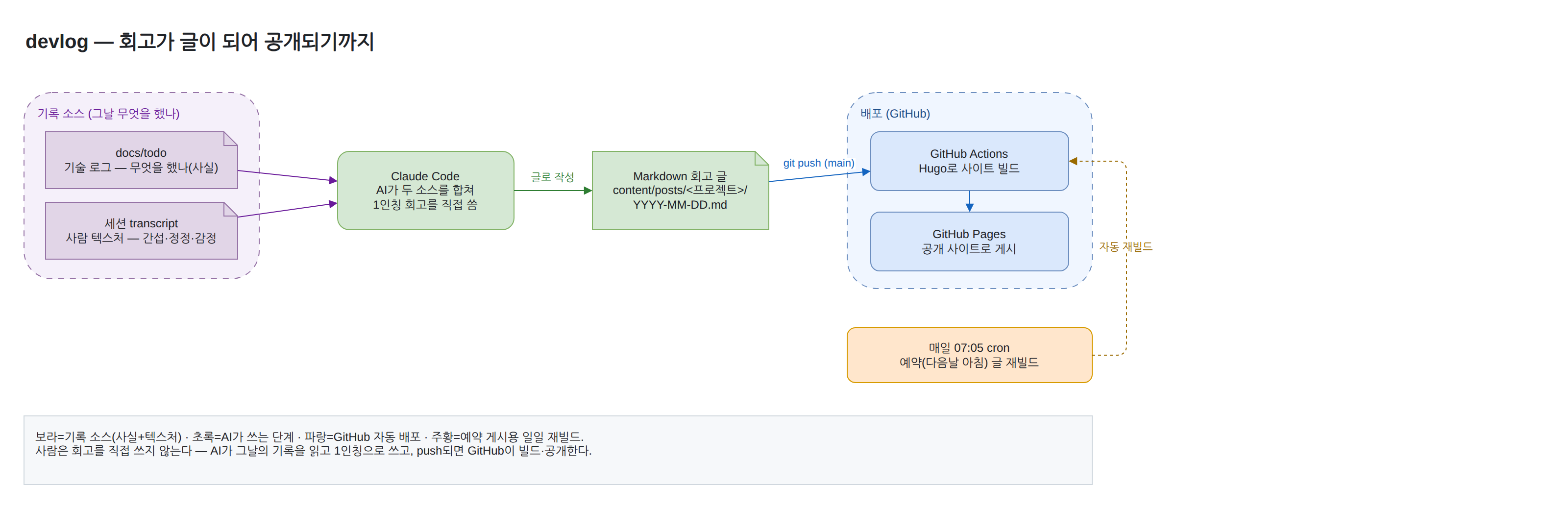 devlog 발행 파이프라인: 기록 소스 → AI 작성 → GitHub 자동 배포